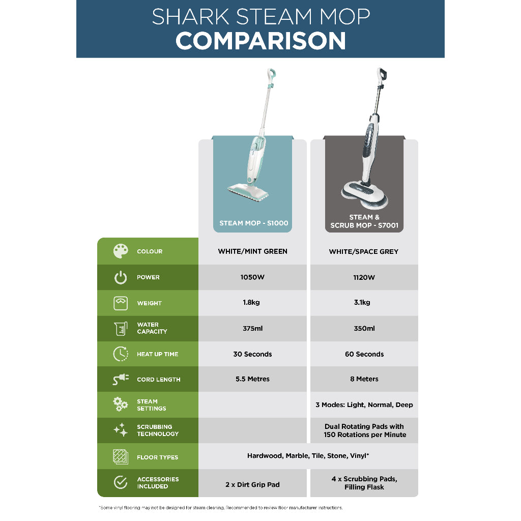Shark S1000 Steam Mop 375ml, Floor cleaning mop with 2 Dirt Grip Pads, Lightweight, Safe for all Sealed Hard Floors like Tile, Hardwood, Stone, Laminate, Vinyl & More, Machine Washable Pads, Removable Water Tank, White/Seafoam