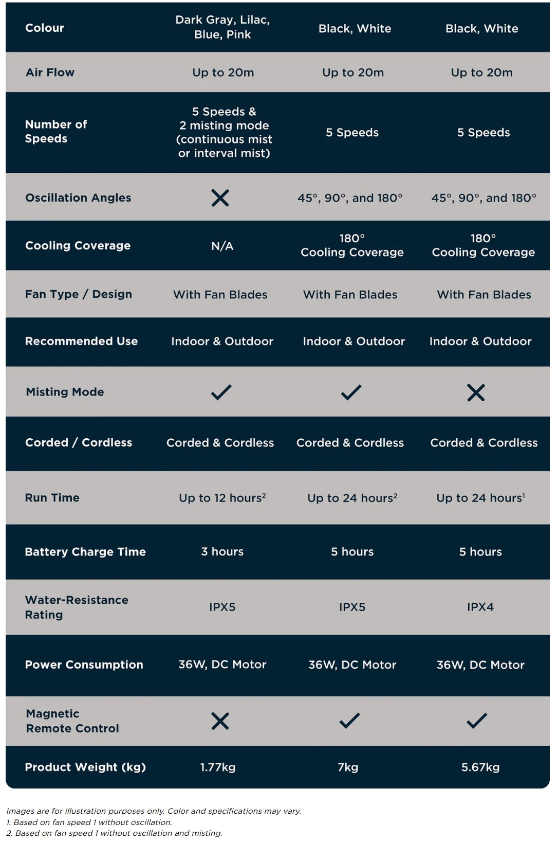 FREE NINJA THIRSTI BOTTLE Worth $59 - DW2401SM Random Color While stocks last - Shark FA050SM FlexBreeze HydroGo™ DC Portable Misting Fan - 4 Colors Available