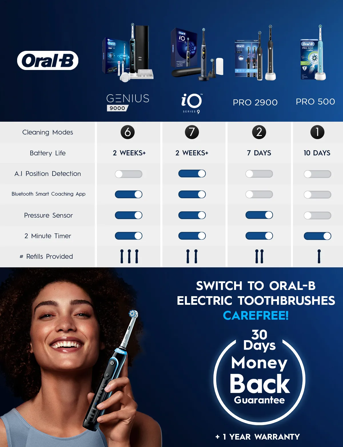 Oral-B D501.523.2H Pro 2 2900 Electric Toothbrush Dual Handle Gift Pack Black