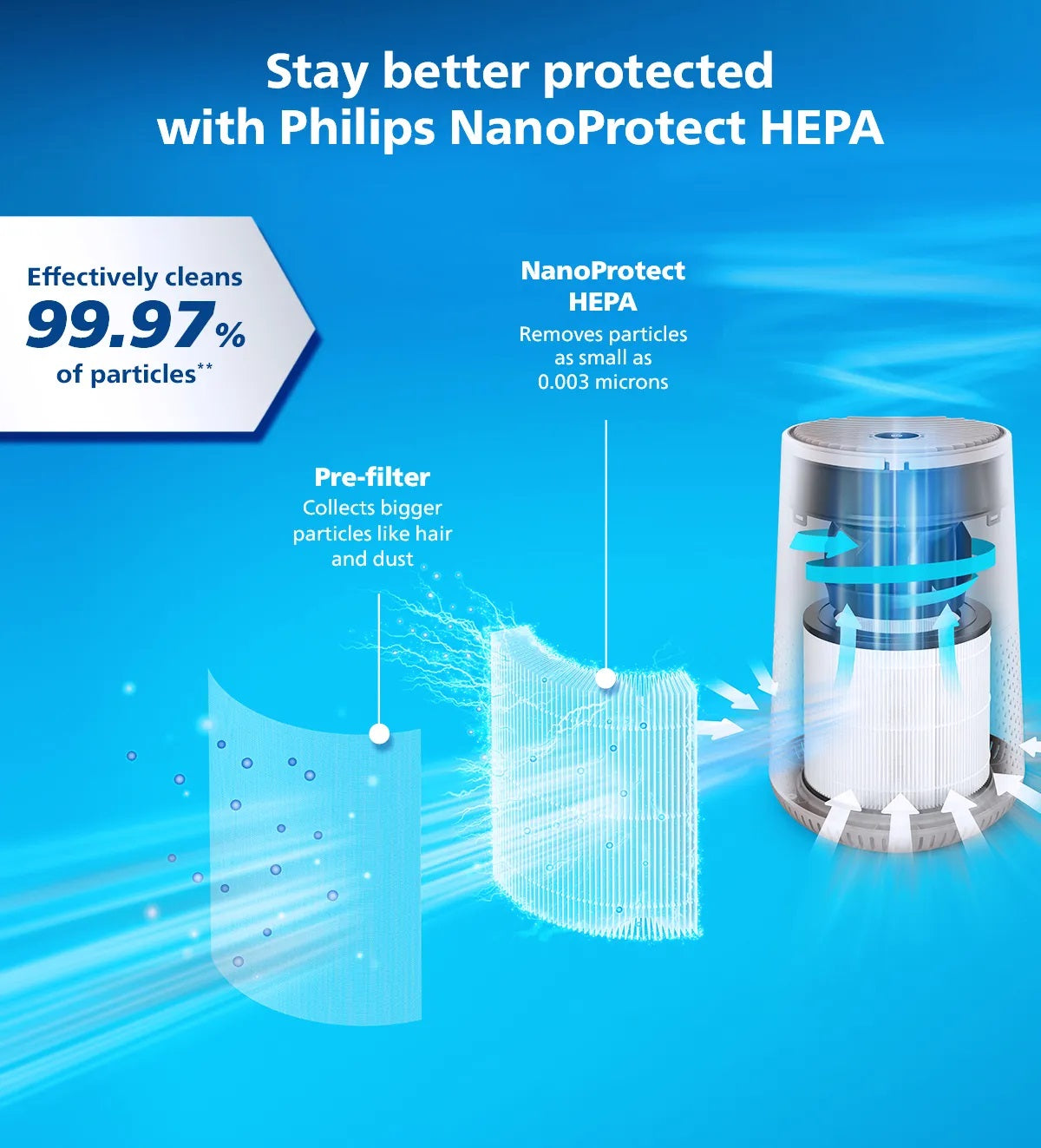 Philips AC0650/10 Air Purifier 600i Series (2 Pin Plug)