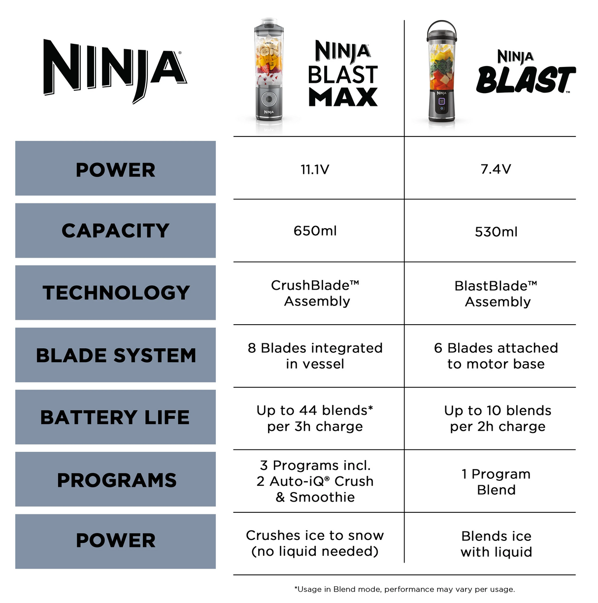 Ninja BC251SM | BC251 Blast Max Portable Blender, 650ml, Rechargeable, Crushes Ice, lightweight, BPA Free