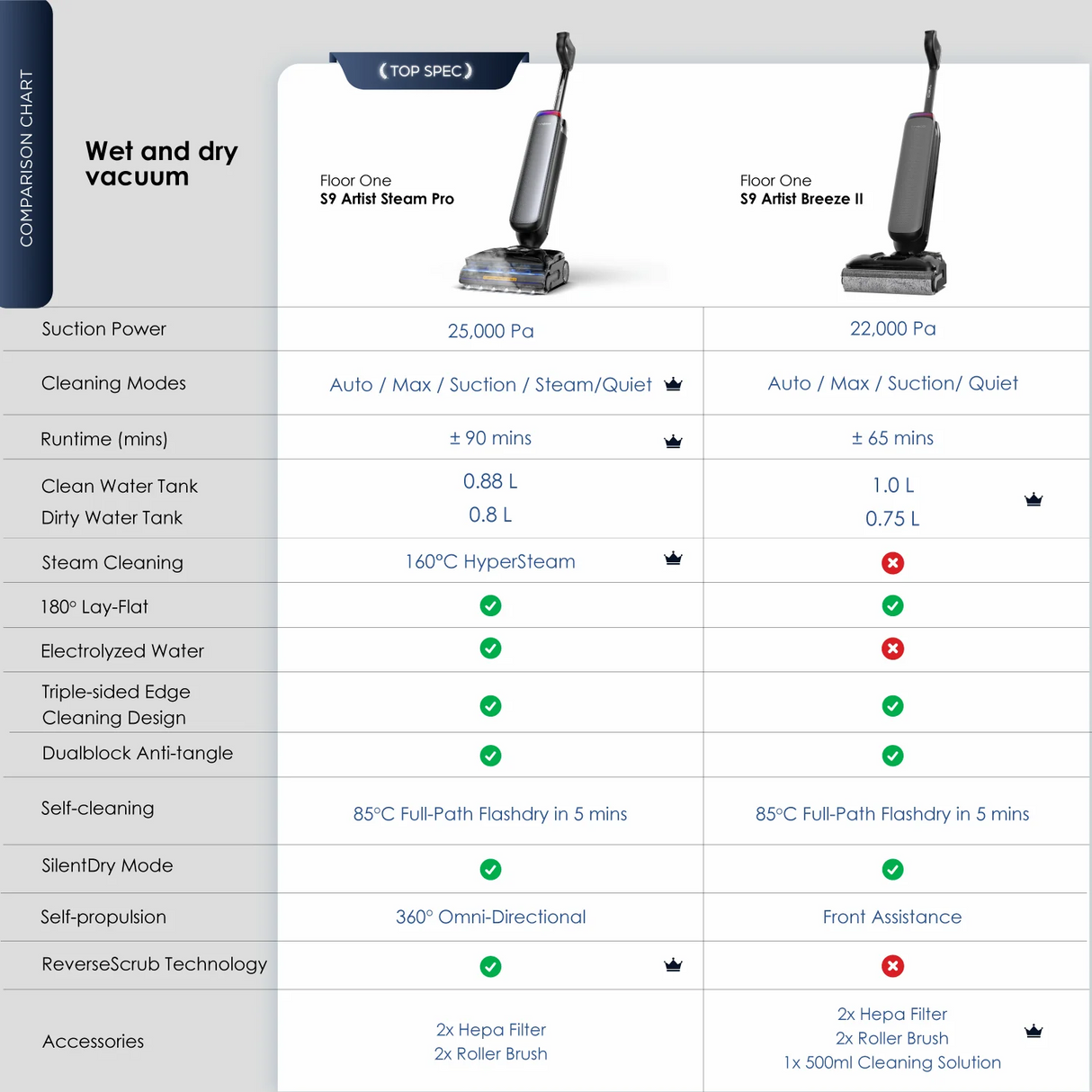 FREE 2 x Cleaning Solution - Tineco Floor One S9 Artist Steam Pro (Grey) Smart Wet & Dry Vacuum Cleaner