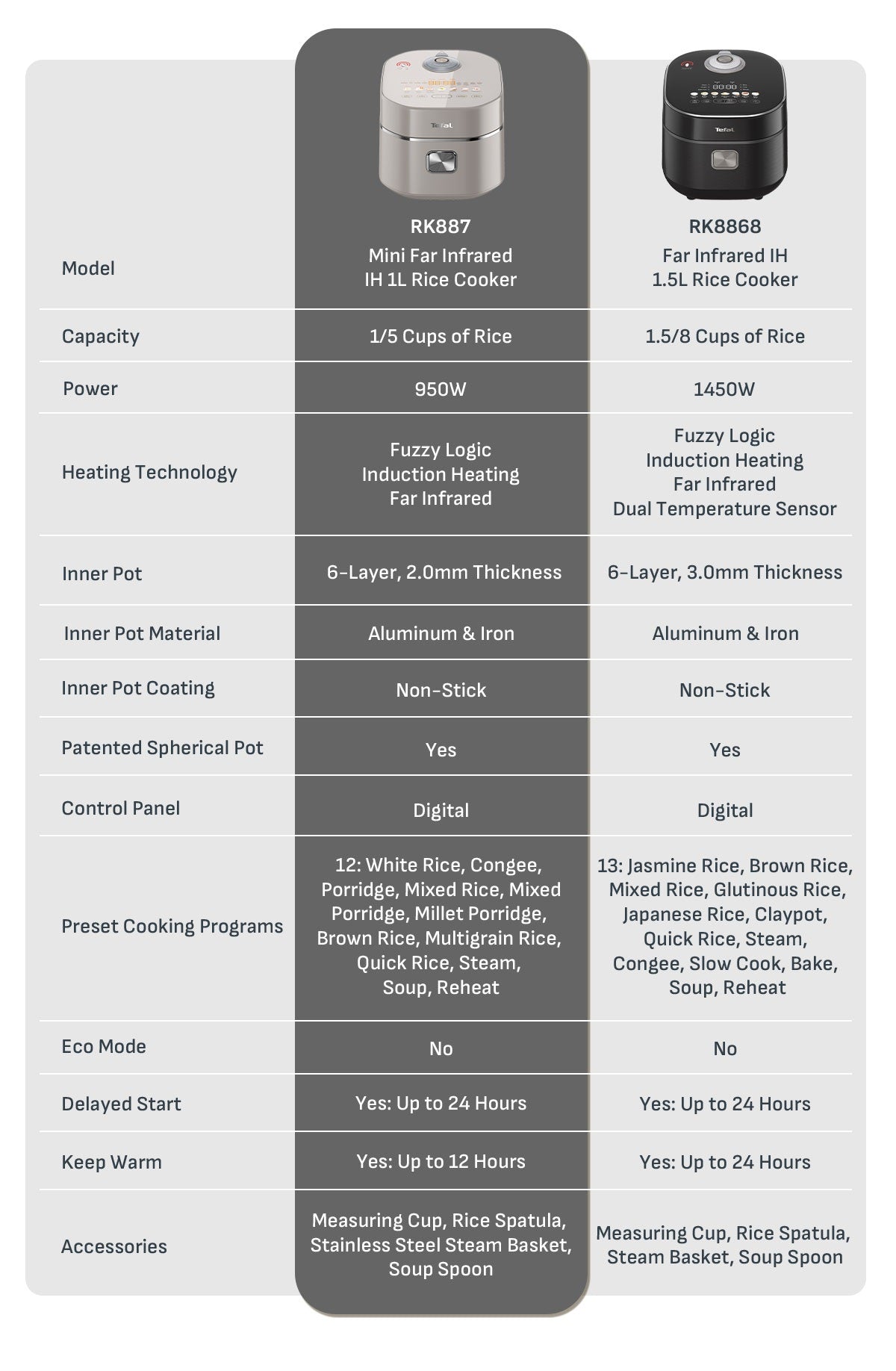 Tefal RK887 Mini Far Infrared Induction Heater Rice Cooker- 1L Capacity, 12 Cooking Modes, 2mm Non-Stick Pot