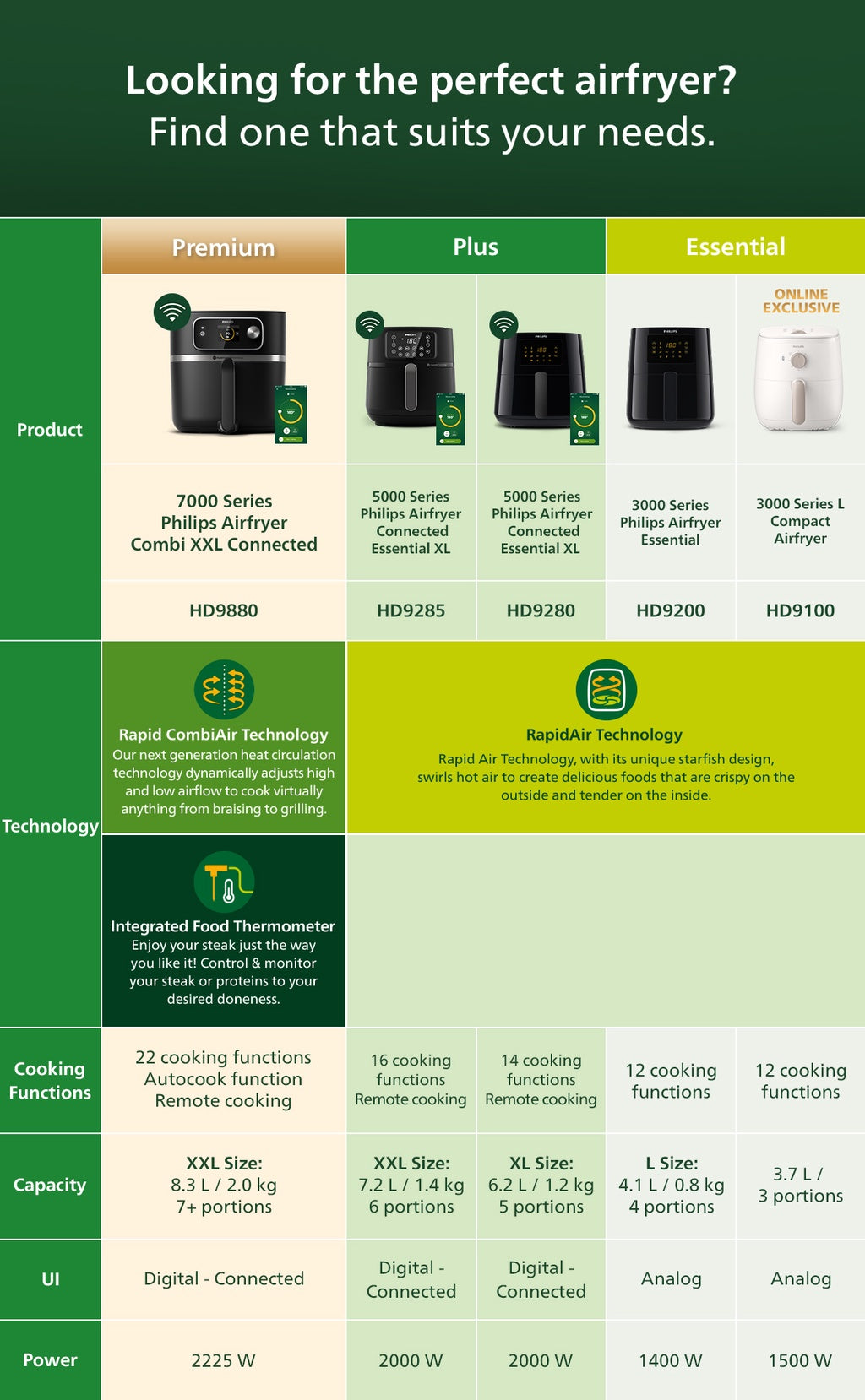 Philips HD9880/90 Airfryer Combi XXL Connected 7000 Series 8.3L
