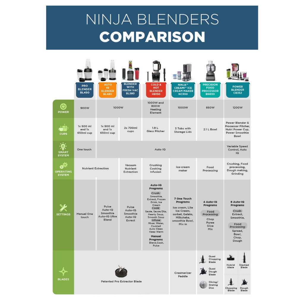 Ninja BL450 Personal Blender,Pro-Extractor Blades,2 On the Go Cups,500ml & 600ml,BPA Free,Recipe Book & powerful 900W