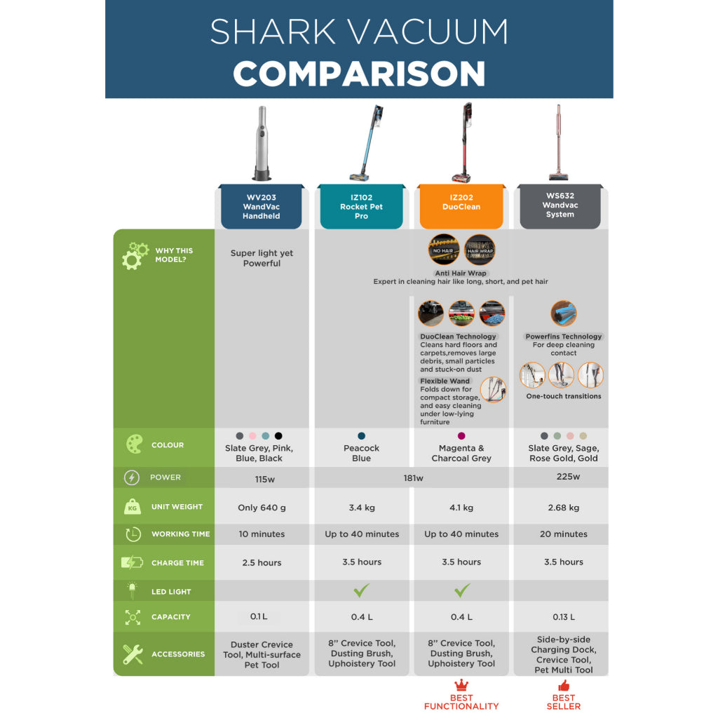 Shark WV203 | WV204 | WV205 | WV206 WANDVAC Cordless Handheld Vacuum, Lightweight, Powerful Suction, Duster/Crevice & Multi-Surface Tools - 4 Color Available