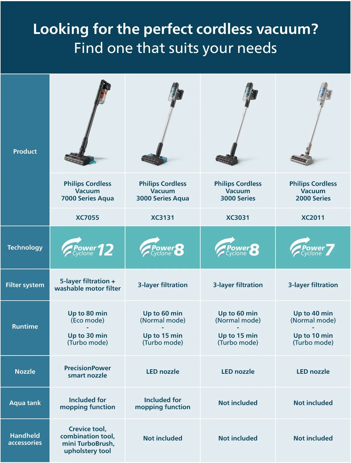 Philips XC2011/61 Cordless Vacuum 2000 Series Lightweight 1.5kg, LED Nozzle, 3 Layer Filtration