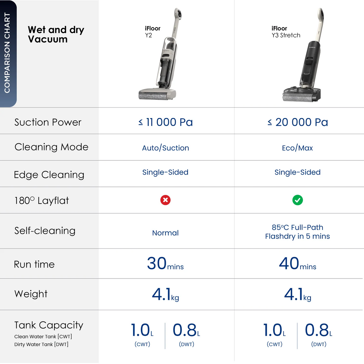 FREE 2 x Cleaning Solution - Tineco iFloor Y2 Cordless Floor Washer