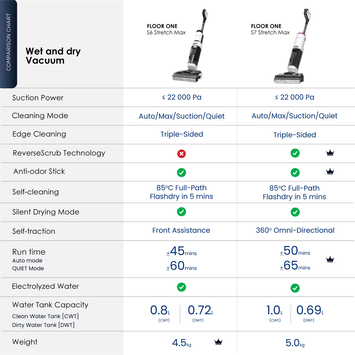 FREE 2 x Cleaning Solution - Tineco Floor One S7 Stretch Max Smart Floor Washer Vacuum Cleaner