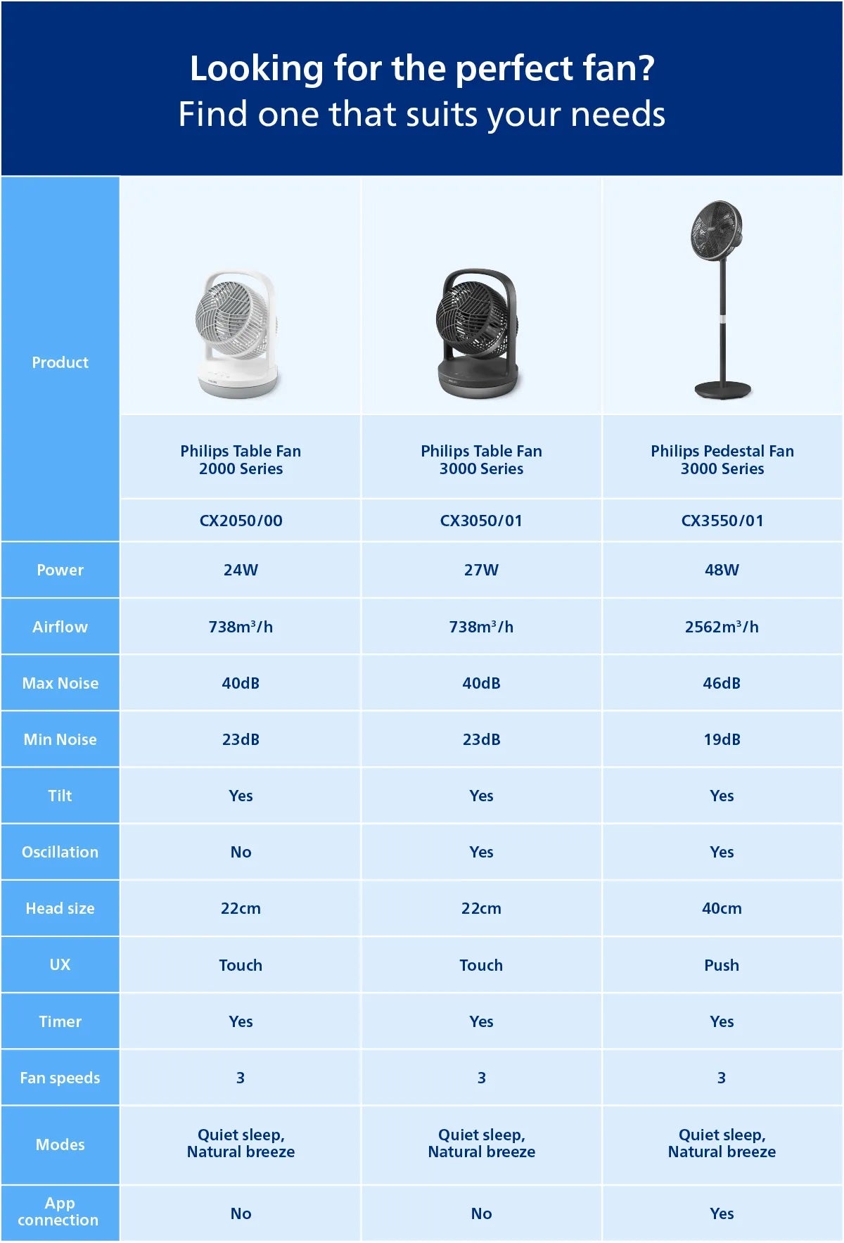 Philips CX3050/01 Table Fan 3000 Series