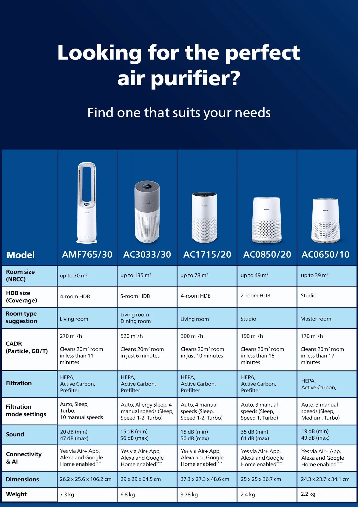 Philips AC0650/10 Air Purifier 600i Series (2 Pin Plug)