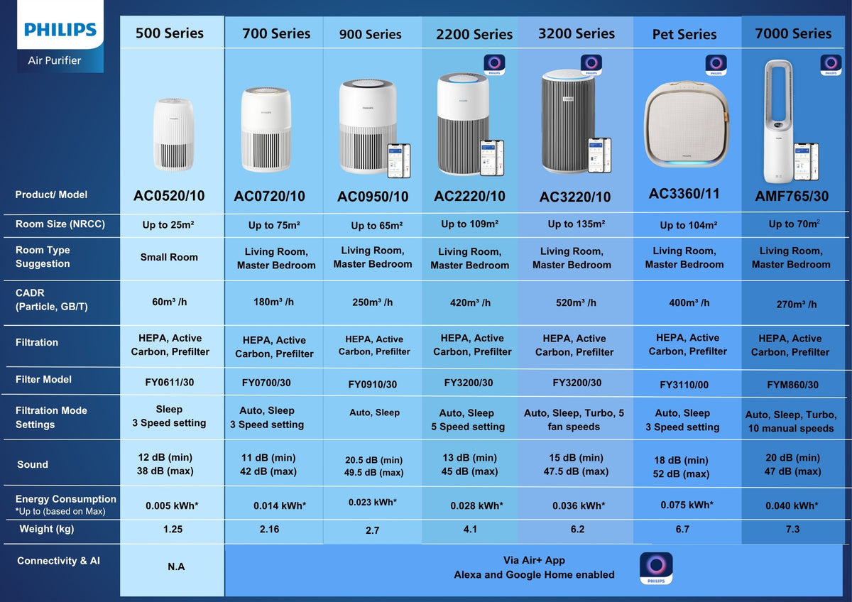 Philips AC0720/10 PureProtect Lite 700 Series Air Purifier