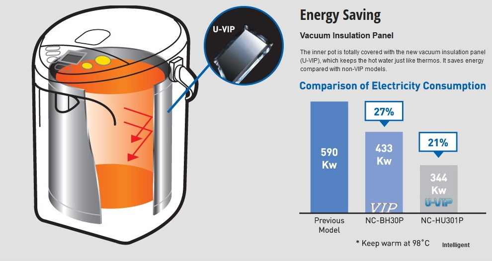 Panasonic NC-SU403P Thermo Pot with U-VIP 4L